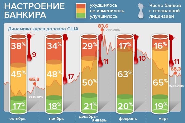 Банкир.ру узнал настроение банкиров в марте: хорошего пока слишком мало