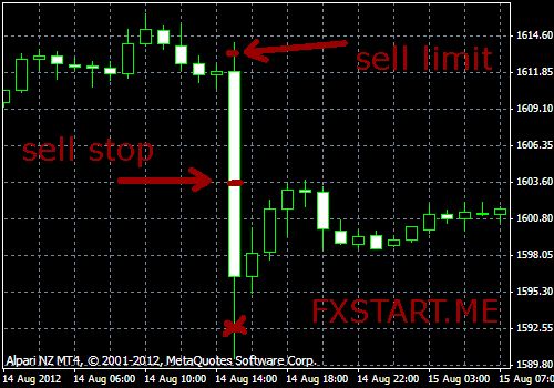 Чем отличается buy stop и buy limit, sell stop и sell limit?