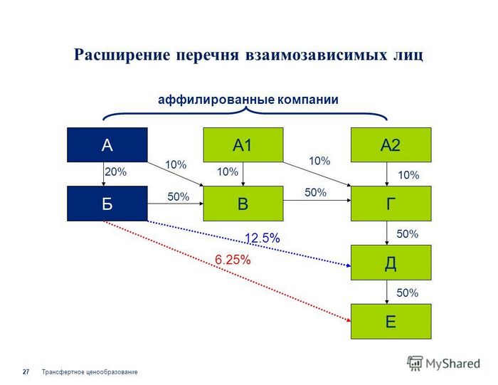 Что такое трансфертное ценообразование