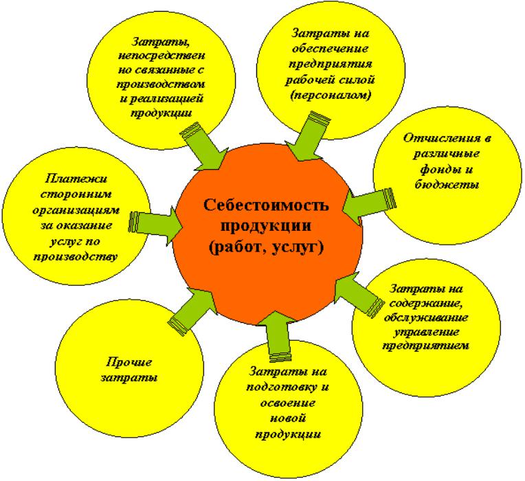 Как найти полную себестоимость продукции