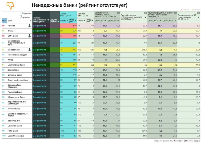 Как оценить степень надежности банка