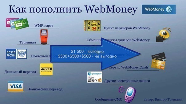 Как пополнить вебмани через терминал, сбербанк онлайн, приват 24 и с телефона?