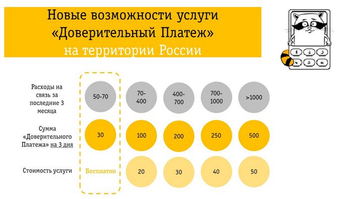 Как взять долг на билайне при минусе