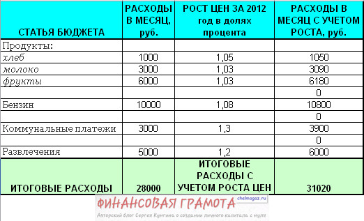 Реальная инфляция: как посчитать?