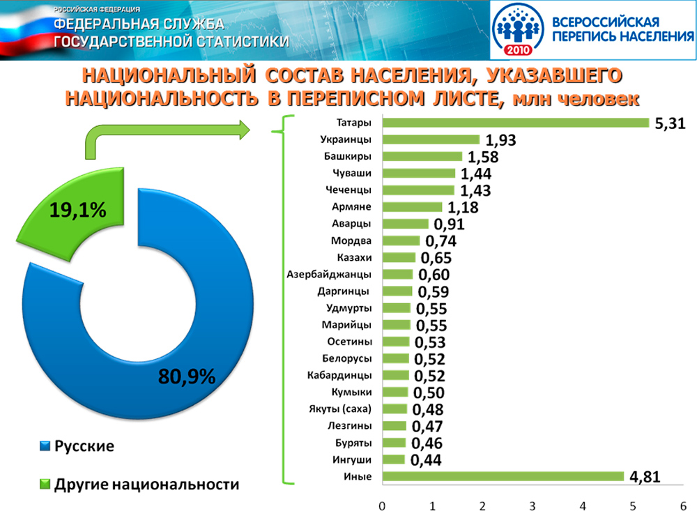 Сколько процентов русских в россии