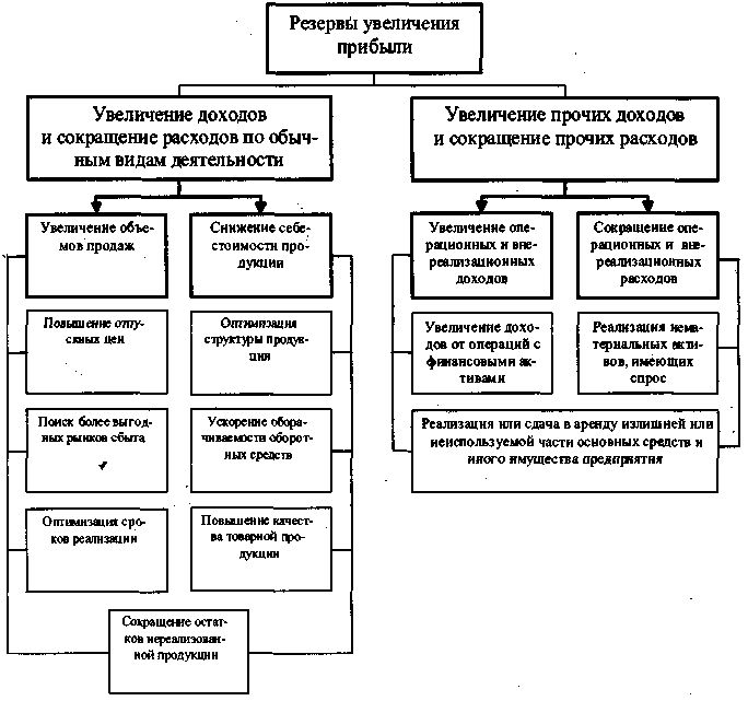 Увеличение прибыли предприятия